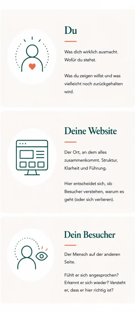 Grafik Aussenwirkung Du, deine Website, dein Besucher