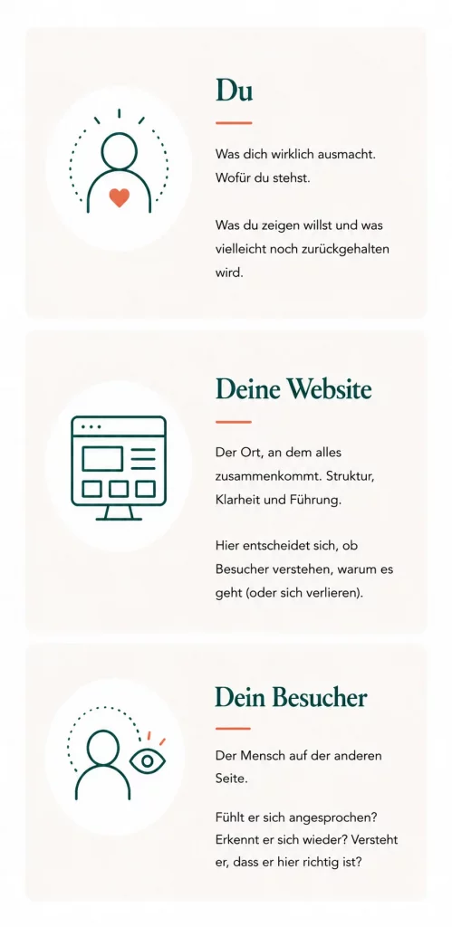 Grafik Aussenwirkung Du, deine Website, dein Besucher