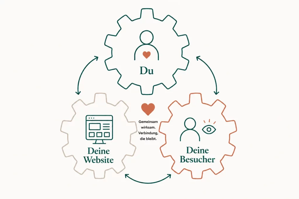 Grafik des Zusammenspiels der 3 Ebenen Du, deine Website, deine Besucher: Kreis der Verbindung