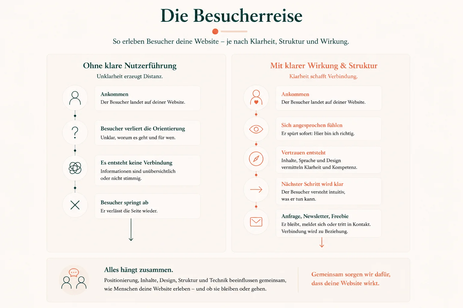 Darstellung der Resie eines Besuchers durch die Website ohne klare Nutzerführung und mit klarer Wirkung & Struktur